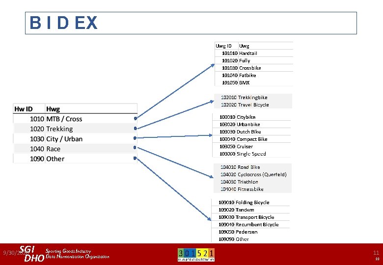 B I D EX SGI Sporting Goods Industry DHO Data Harmonization Organization 9/30/2020 11