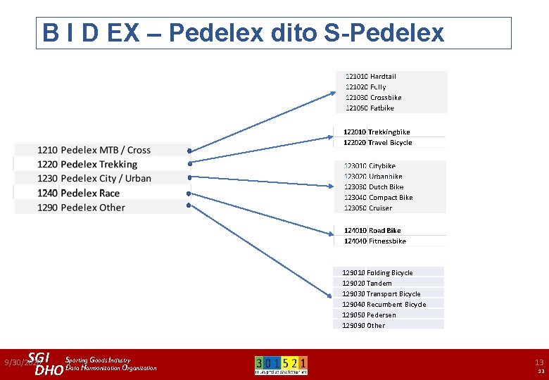 B I D EX – Pedelex dito S-Pedelex 129010 Folding Bicycle 129020 Tandem 129030