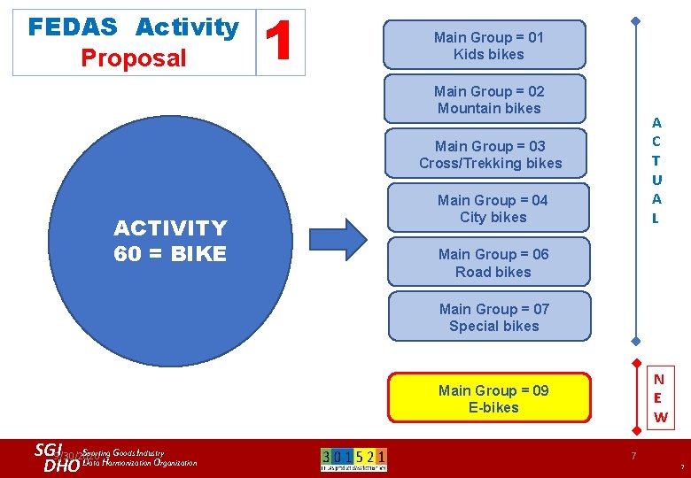 FEDAS Activity Proposal 1 Main Group = 01 Kids bikes Main Group = 02