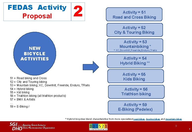 FEDAS Activity Proposal 2 Activity = 51 Road and Cross Biking Activity = 52