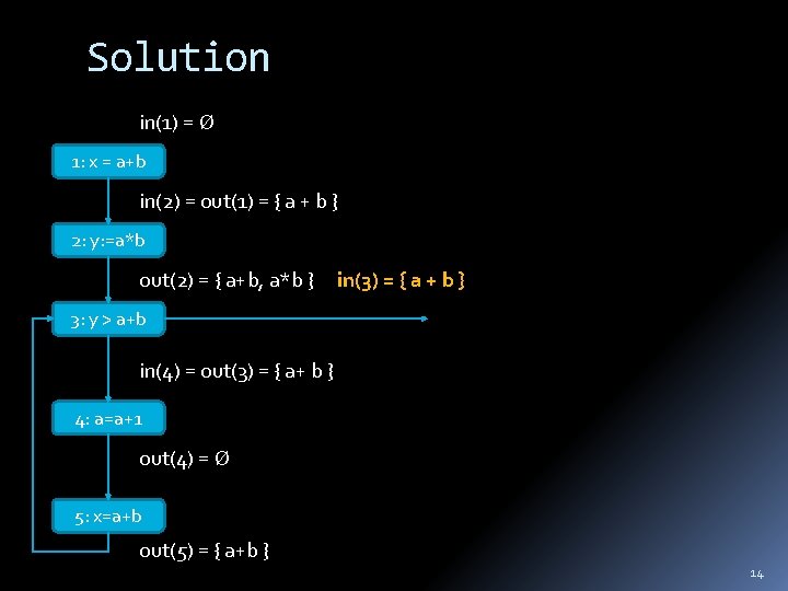 Solution in(1) = 1: x = a+b in(2) = out(1) = { a +