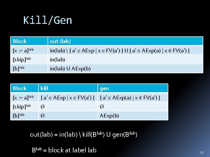Kill/Gen Block out (lab) [x : = a]lab in(lab)  { a’ AExp |