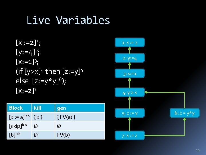 Live Variables [x : =2]1; [y: =4]2; [x: =1]3; (if [y>x]4 then [z: =y]5