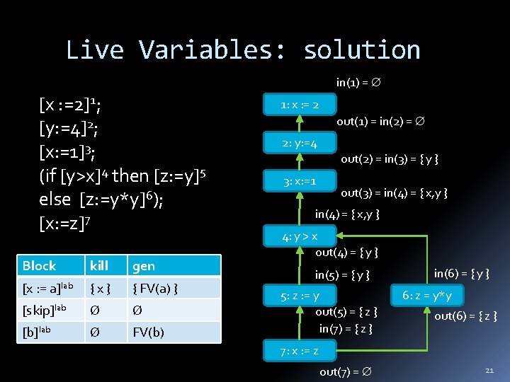 Live Variables: solution in(1) = [x : =2]1; [y: =4]2; [x: =1]3; (if [y>x]4