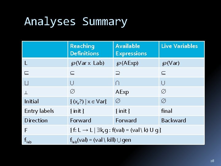 Analyses Summary Reaching Definitions Available Expressions Live Variables L (Var x Lab) (AExp) (Var)