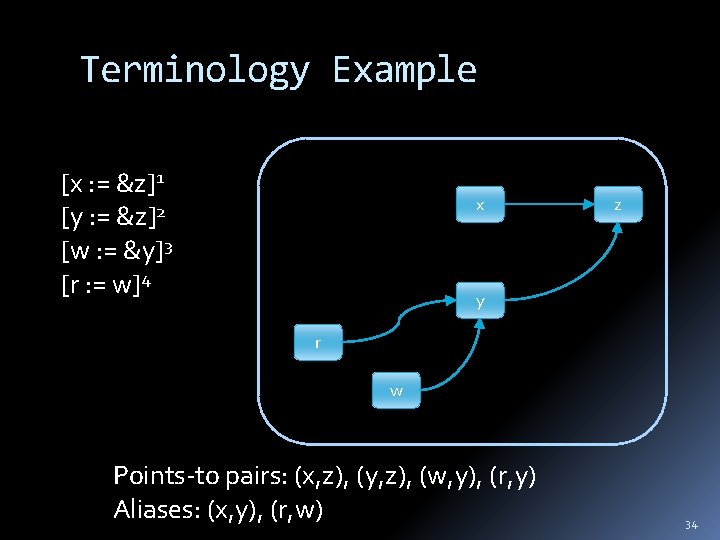 Terminology Example [x : = &z]1 [y : = &z]2 [w : = &y]3