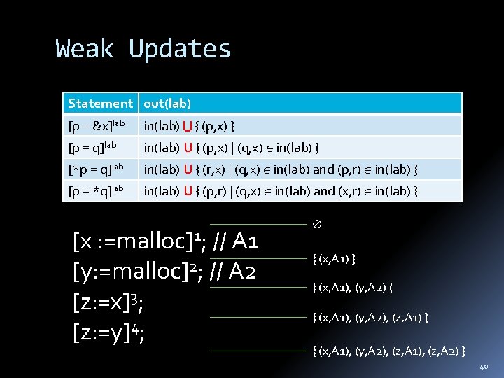 Weak Updates Statement out(lab) [p = &x]lab in(lab) { (p, x) } [p =