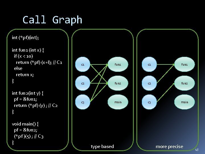 Call Graph int (*pf)(int); int fun 1 (int x) { if (x < 10)