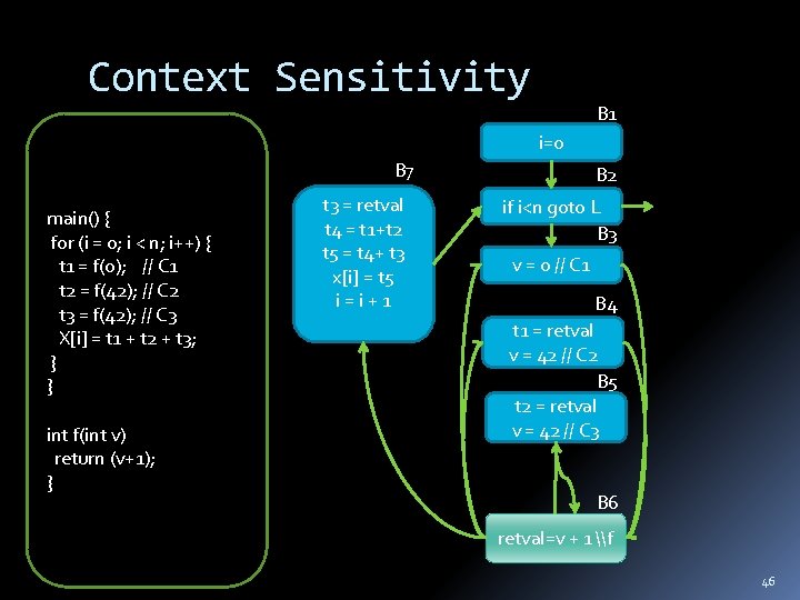 Context Sensitivity B 1 i=0 B 7 main() { for (i = 0; i