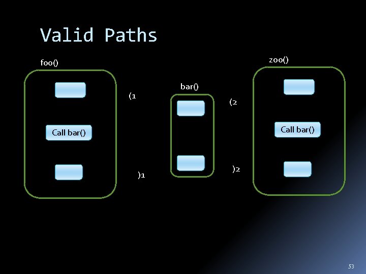 Valid Paths zoo() foo() bar() (1 (2 Call bar() )1 )2 53 
