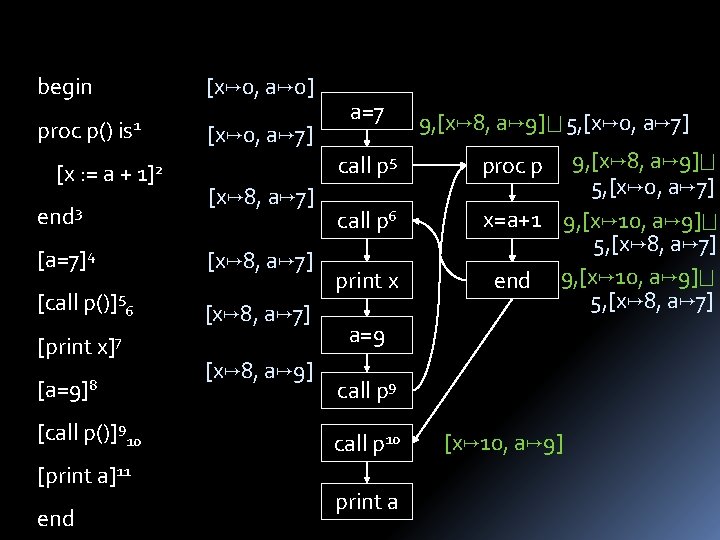 [x 0, a 0] begin proc p() is 1 [x : = a +