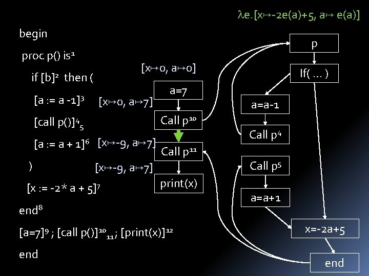  e. [x -2 e(a)+5, a e(a)] begin p proc p() is 1 if