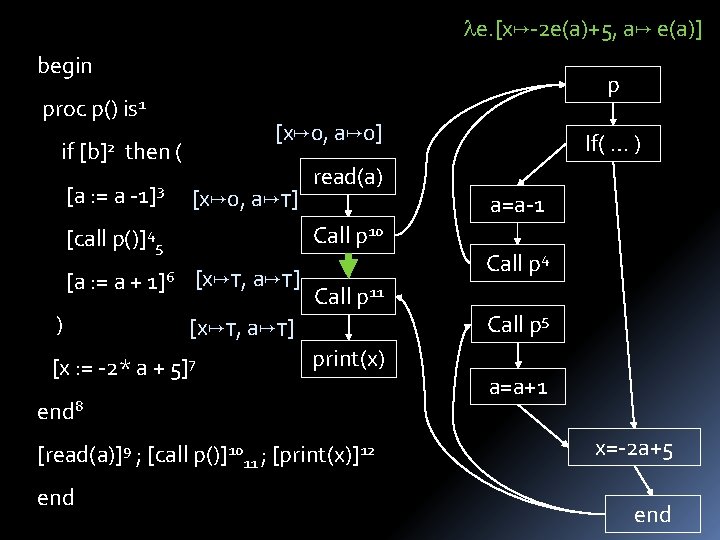  e. [x -2 e(a)+5, a e(a)] begin p proc p() is 1 if