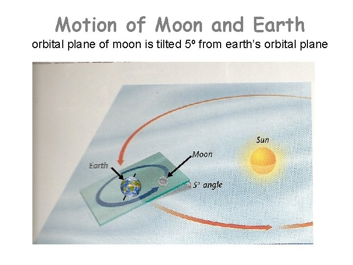 Motion of Moon and Earth orbital plane of moon is tilted 5º from earth’s