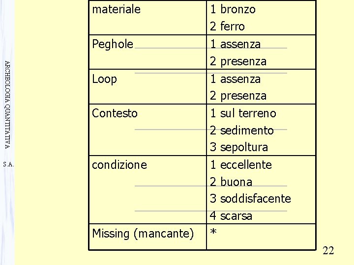 materiale Peghole ARCHEOLOGIA QUANTITATIVA S. A. 1 bronzo 2 ferro 1 assenza 2 presenza