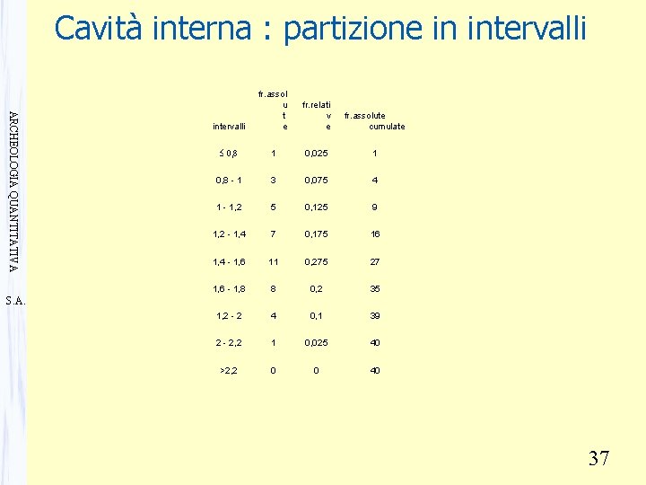 Cavità interna : partizione in intervalli ARCHEOLOGIA QUANTITATIVA intervalli fr. assol u t e