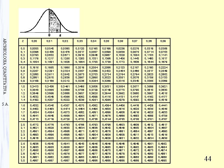 ARCHEOLOGIA QUANTITATIVA S. A. Z 0, 00 0, 01 0, 02 0, 03 0,