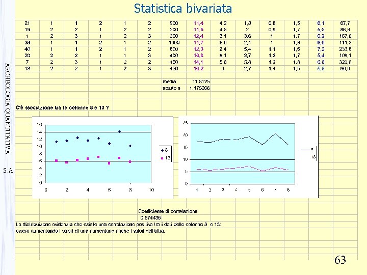 Statistica bivariata ARCHEOLOGIA QUANTITATIVA S. A. 63 