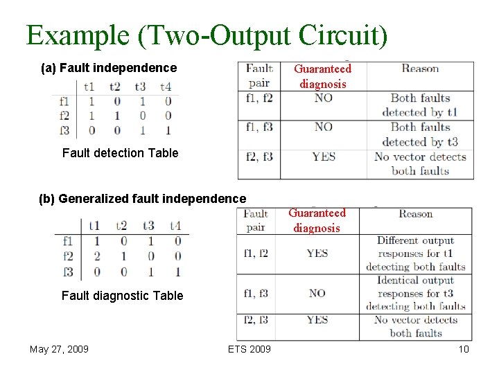 Example (Two-Output Circuit) (a) Fault independence Guaranteed diagnosis Fault detection Table (b) Generalized fault