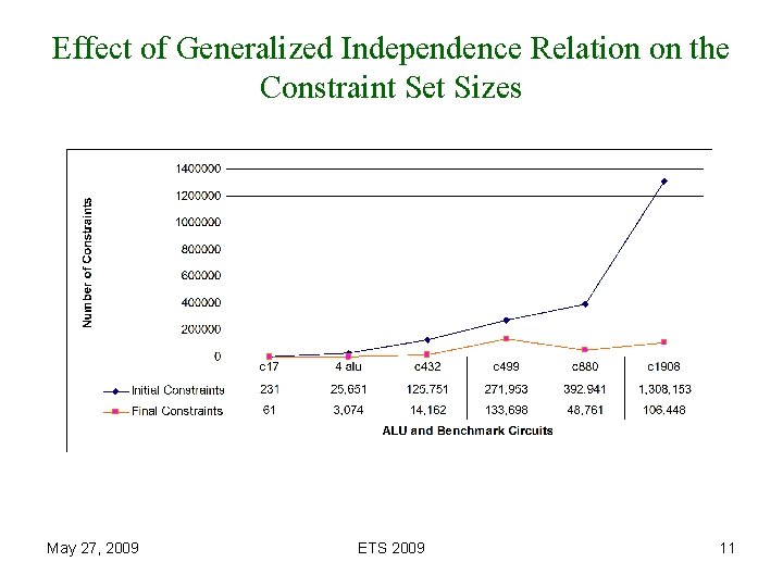 Effect of Generalized Independence Relation on the Constraint Set Sizes May 27, 2009 ETS