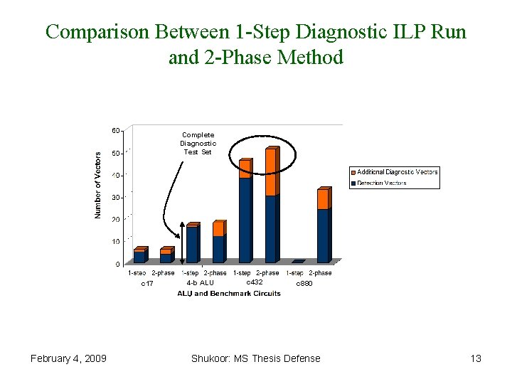 Comparison Between 1 -Step Diagnostic ILP Run and 2 -Phase Method Complete Diagnostic Test