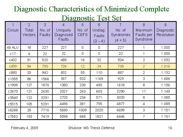 Diagnostic Characteristics of Minimized Complete Diagnostic Test Set 1 Circuit 2 Total Vectors 3