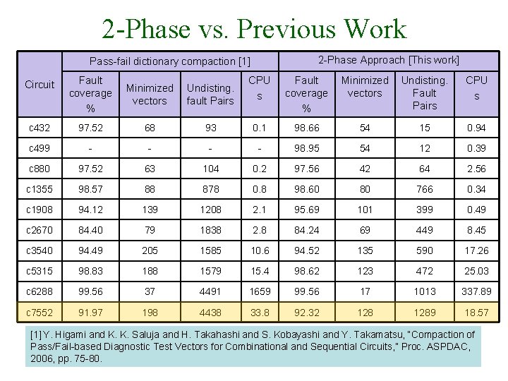 2 -Phase vs. Previous Work 2 -Phase Approach [This work] Pass-fail dictionary compaction [1]