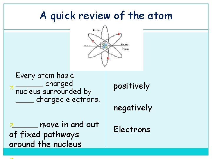 A quick review of the atom Every atom has a ______ charged ä nucleus
