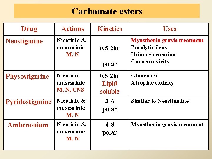 Carbamate esters Drug Neostigmine Actions Nicotinic & muscarinic M, N Kinetics 0. 5 -2