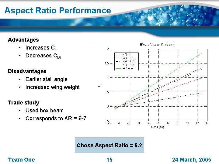 Aspect Ratio Performance Advantages • Increases CL • Decreases CDi Disadvantages • Earlier stall
