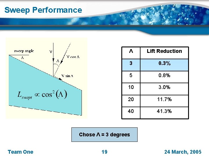 Sweep Performance Λ Lift Reduction 3 0. 3% 5 0. 8% 10 3. 0%