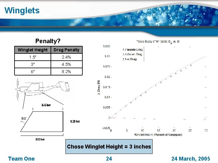 Winglets Penalty? Winglet Height Drag Penalty 1. 5" 2. 4% 3" 4. 5% 6"