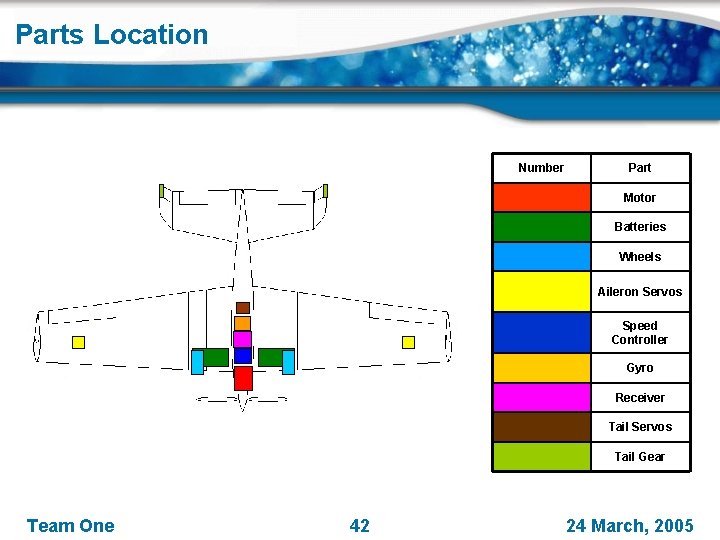 Parts Location Number Part Motor Batteries Wheels Aileron Servos Speed Controller Gyro Receiver Tail