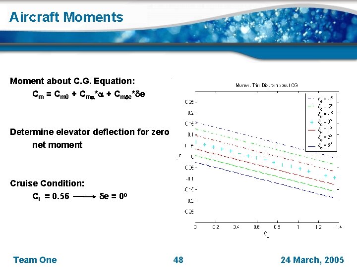 Aircraft Moments Moment about C. G. Equation: Cm = Cm 0 + Cma*a +