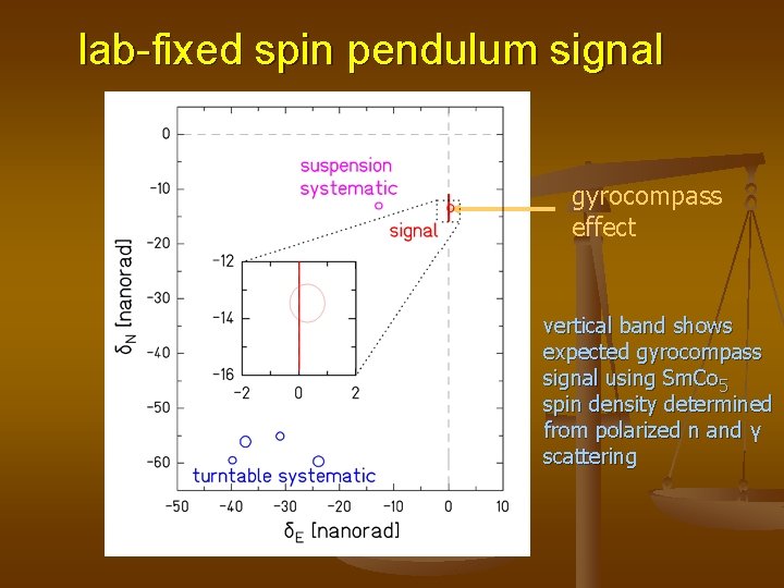 lab-fixed spin pendulum signal gyrocompass effect vertical band shows expected gyrocompass signal using Sm.