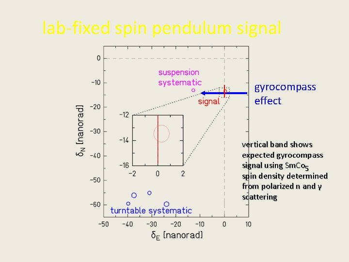 lab-fixed spin pendulum signal gyrocompass effect vertical band shows expected gyrocompass signal using Sm.