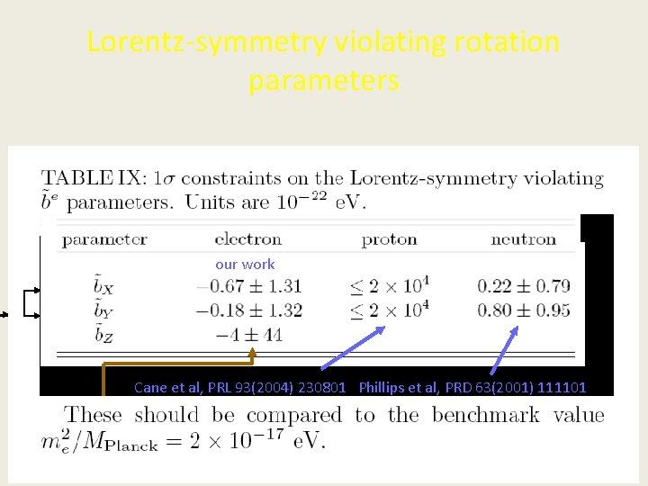 Lorentz-symmetry violating rotation parameters our work Cane et al, PRL 93(2004) 230801 Phillips et