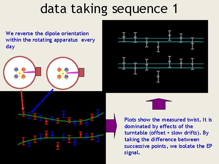 data taking sequence 1 We reverse the dipole orientation within the rotating apparatus every