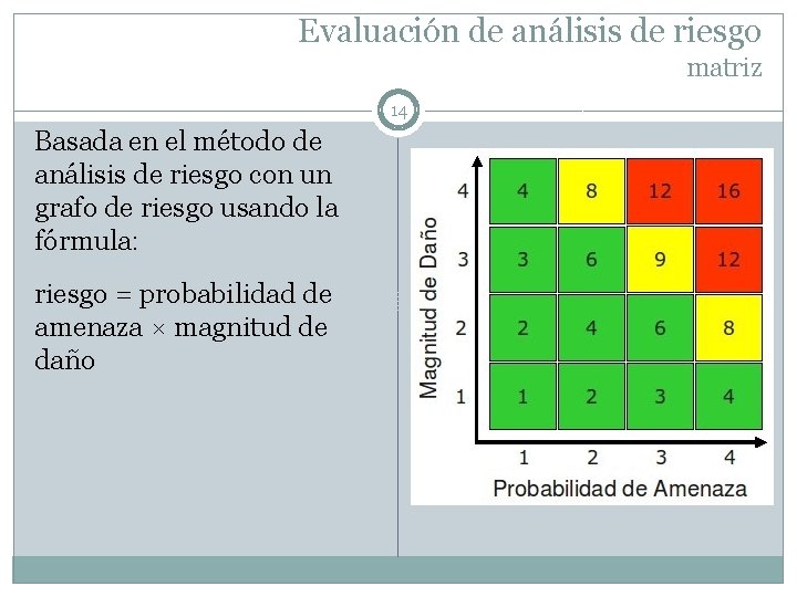 Evaluación de análisis de riesgo matriz 14 Basada en el método de análisis de