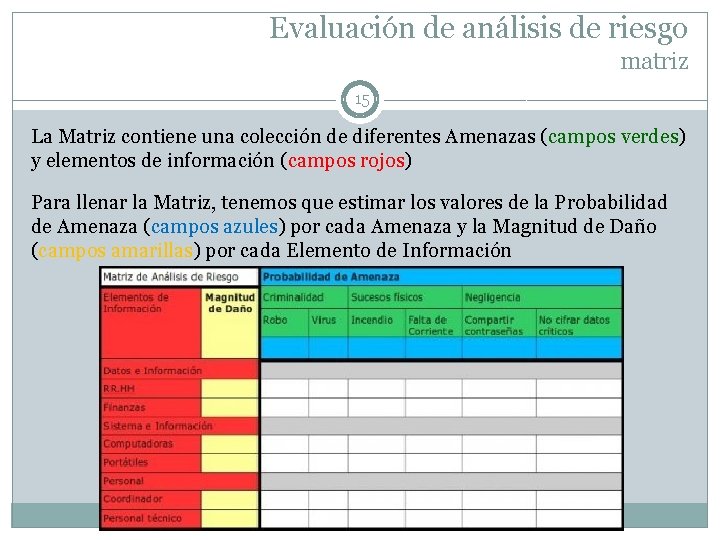 Evaluación de análisis de riesgo matriz 15 La Matriz contiene una colección de diferentes