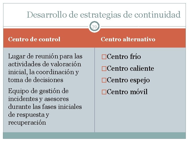 Desarrollo de estrategias de continuidad 39 Centro de control Centro alternativo Lugar de reunión