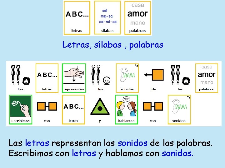 Letras, sílabas , palabras Las letras representan los sonidos de las palabras. Escribimos con