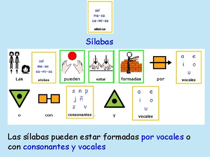 Sílabas Las sílabas pueden estar formadas por vocales o consonantes y vocales 