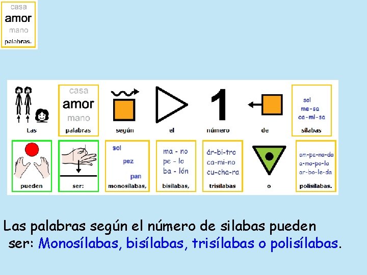 Las palabras según el número de silabas pueden ser: Monosílabas, bisílabas, trisílabas o polisílabas.