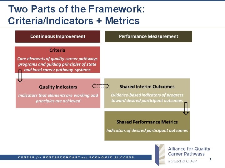 Two Parts of the Framework: Criteria/Indicators + Metrics 5 