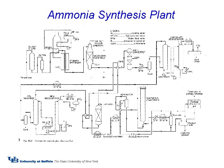 Ammonia Synthesis Plant 