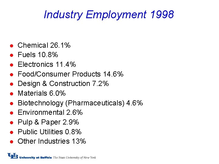 Industry Employment 1998 l l l Chemical 26. 1% Fuels 10. 8% Electronics 11.