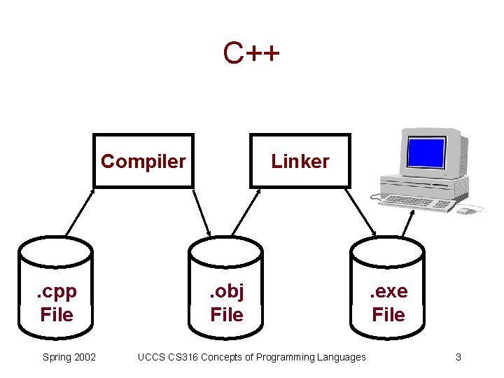 C++ Compiler . cpp File Spring 2002 Linker . obj File UCCS CS 316