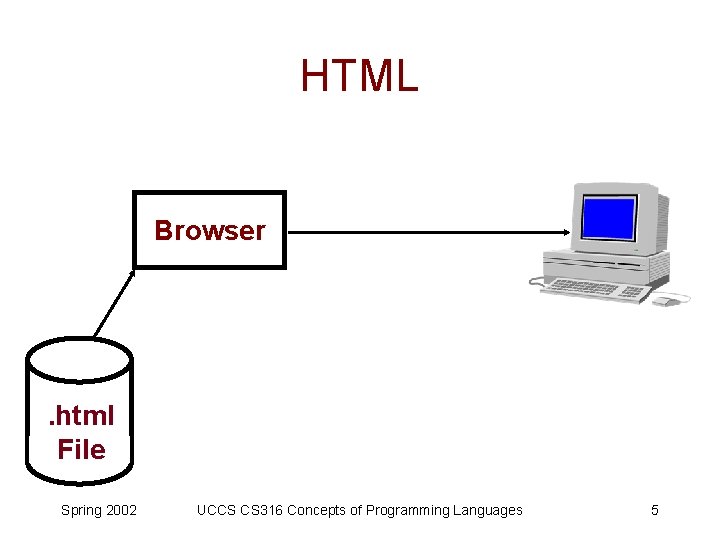 HTML Browser . html File Spring 2002 UCCS CS 316 Concepts of Programming Languages