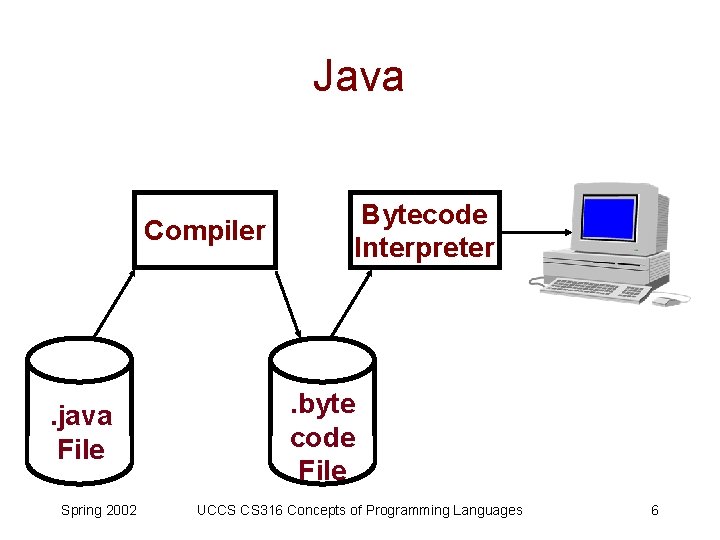 Java Compiler . java File Spring 2002 Bytecode Interpreter . byte code File UCCS